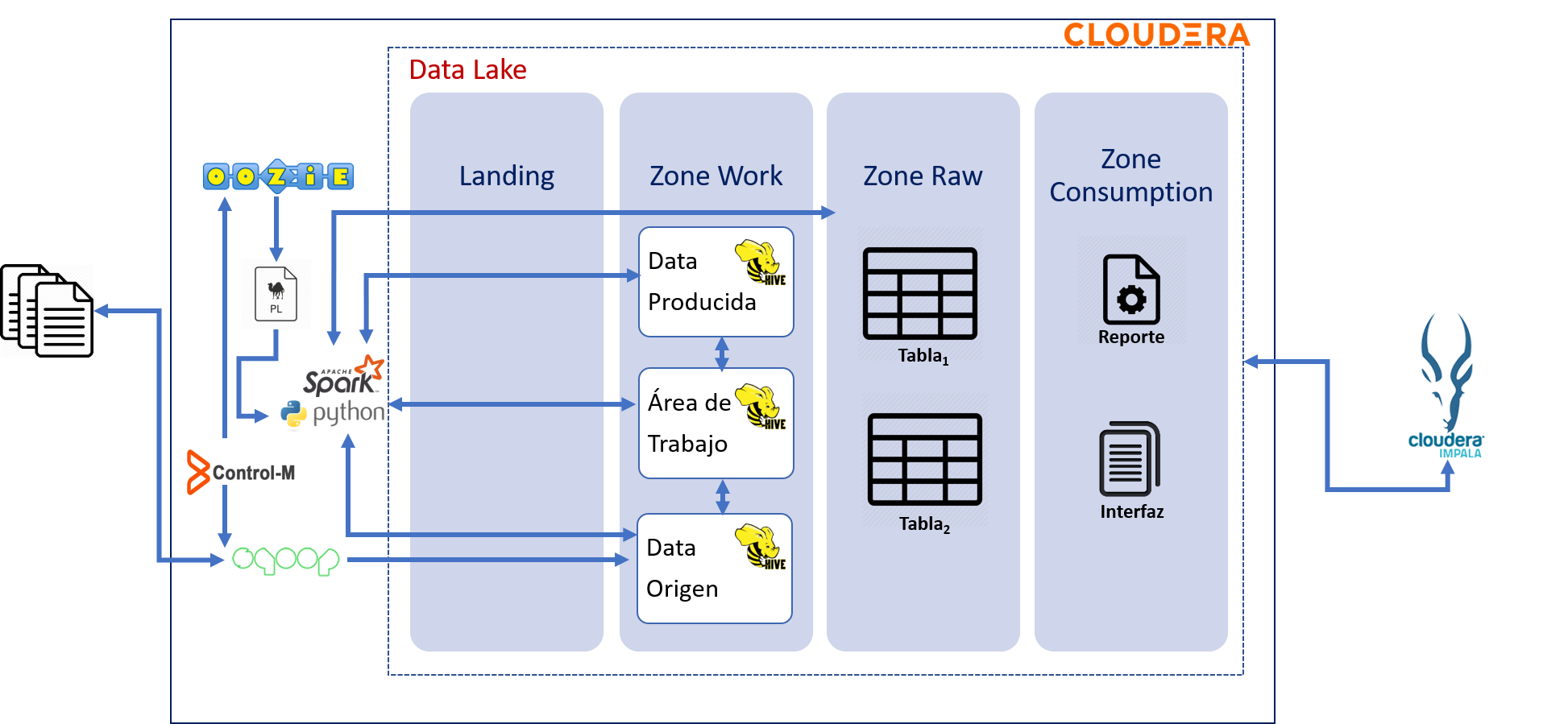 arquitectura bigdata